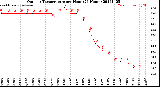 Milwaukee Weather Outdoor Temperature<br>per Hour<br>(24 Hours)