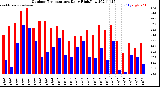 Milwaukee Weather Outdoor Temperature<br>Daily High/Low