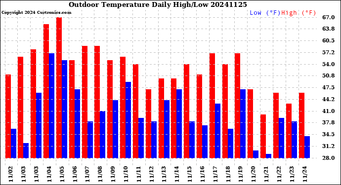 Milwaukee Weather Outdoor Temperature<br>Daily High/Low