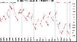 Milwaukee Weather Outdoor Temperature<br>Daily High