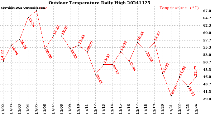 Milwaukee Weather Outdoor Temperature<br>Daily High