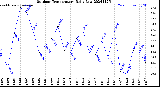 Milwaukee Weather Outdoor Temperature<br>Daily Low