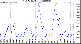 Milwaukee Weather Rain<br>By Day<br>(Inches)