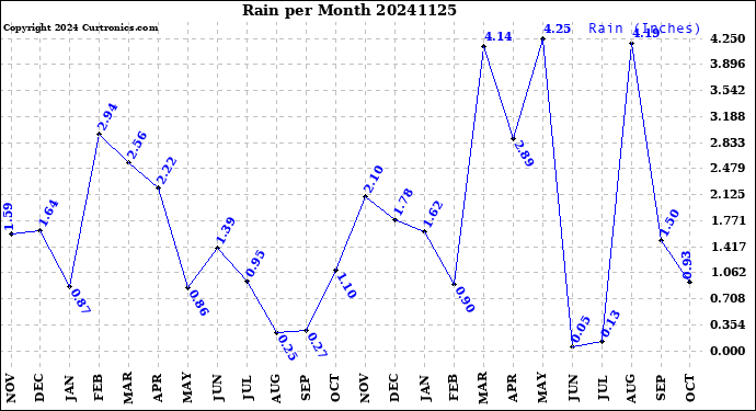 Milwaukee Weather Rain<br>per Month