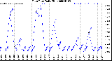 Milwaukee Weather Rain Rate<br>Daily High