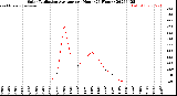 Milwaukee Weather Solar Radiation Average<br>per Hour<br>(24 Hours)