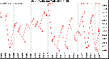 Milwaukee Weather Solar Radiation<br>Daily