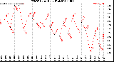 Milwaukee Weather THSW Index<br>Daily High