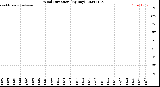 Milwaukee Weather Wind Direction<br>(By Day)