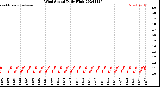 Milwaukee Weather Wind Speed<br>Daily High