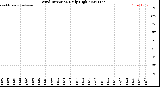 Milwaukee Weather Wind Direction<br>Daily High