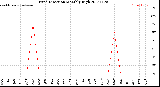 Milwaukee Weather Wind Direction<br>Monthly High