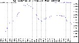 Milwaukee Weather Barometric Pressure<br>per Minute<br>(24 Hours)