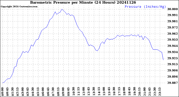 Milwaukee Weather Barometric Pressure<br>per Minute<br>(24 Hours)