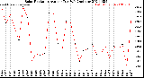 Milwaukee Weather Solar Radiation<br>Avg per Day W/m2/minute