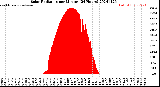 Milwaukee Weather Solar Radiation<br>per Minute<br>(24 Hours)