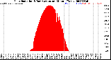 Milwaukee Weather Solar Radiation<br>& Day Average<br>per Minute<br>(Today)