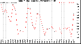 Milwaukee Weather Solar Radiation<br>per Day KW/m2