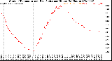 Milwaukee Weather Outdoor Temperature<br>vs Heat Index<br>per Minute<br>(24 Hours)