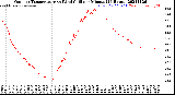 Milwaukee Weather Outdoor Temperature<br>vs Wind Chill<br>per Minute<br>(24 Hours)