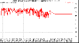 Milwaukee Weather Wind Direction<br>Normalized<br>(24 Hours) (Old)