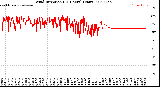 Milwaukee Weather Wind Direction<br>(24 Hours) (Raw)