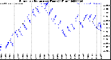 Milwaukee Weather Barometric Pressure<br>per Hour<br>(24 Hours)