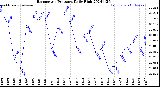 Milwaukee Weather Barometric Pressure<br>Daily High