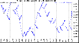 Milwaukee Weather Barometric Pressure<br>Monthly High