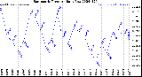 Milwaukee Weather Barometric Pressure<br>Daily Low