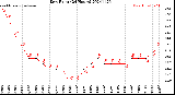 Milwaukee Weather Dew Point<br>(24 Hours)