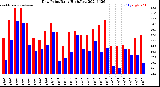 Milwaukee Weather Dew Point<br>Daily High/Low