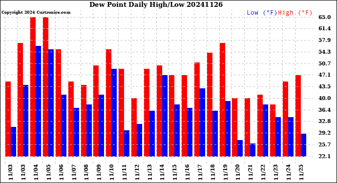 Milwaukee Weather Dew Point<br>Daily High/Low