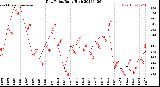 Milwaukee Weather Dew Point<br>Daily High