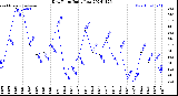 Milwaukee Weather Dew Point<br>Daily Low