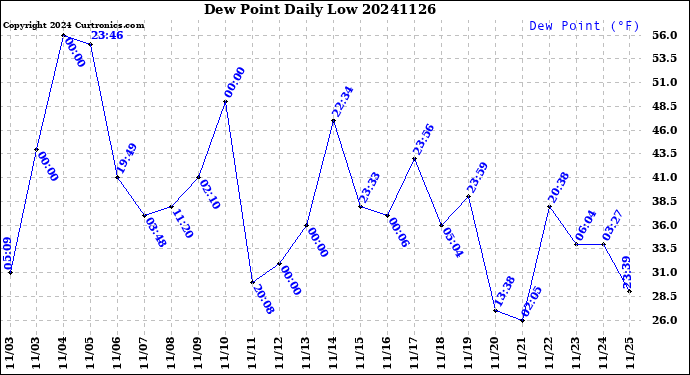 Milwaukee Weather Dew Point<br>Daily Low