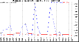 Milwaukee Weather Evapotranspiration<br>vs Rain per Day<br>(Inches)