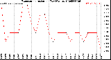 Milwaukee Weather Evapotranspiration<br>per Day (Ozs sq/ft)