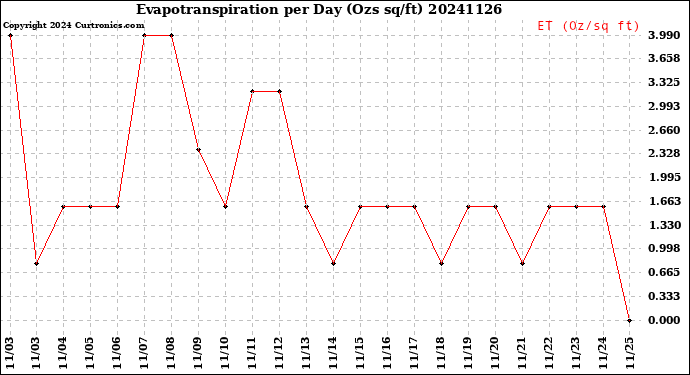 Milwaukee Weather Evapotranspiration<br>per Day (Ozs sq/ft)