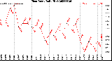 Milwaukee Weather Heat Index<br>Daily High