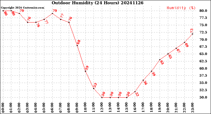 Milwaukee Weather Outdoor Humidity<br>(24 Hours)