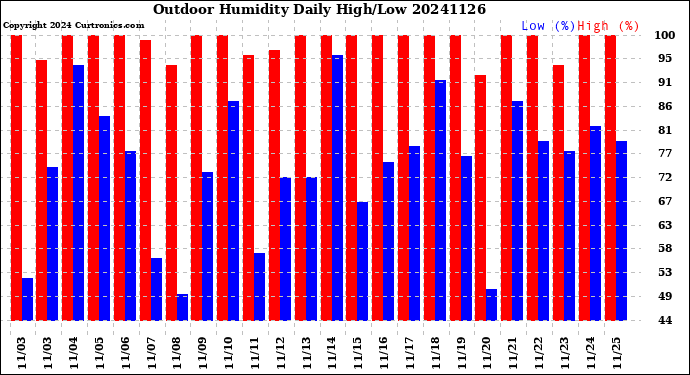 Milwaukee Weather Outdoor Humidity<br>Daily High/Low