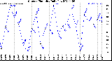 Milwaukee Weather Outdoor Humidity<br>Daily Low