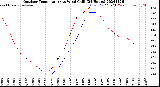 Milwaukee Weather Outdoor Temperature<br>vs Wind Chill<br>(24 Hours)