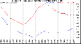 Milwaukee Weather Outdoor Temperature<br>vs Dew Point<br>(24 Hours)