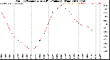 Milwaukee Weather Outdoor Temperature<br>vs Heat Index<br>(24 Hours)