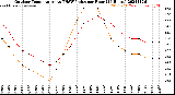 Milwaukee Weather Outdoor Temperature<br>vs THSW Index<br>per Hour<br>(24 Hours)