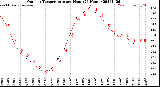 Milwaukee Weather Outdoor Temperature<br>per Hour<br>(24 Hours)