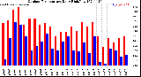 Milwaukee Weather Outdoor Temperature<br>Daily High/Low