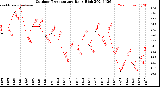 Milwaukee Weather Outdoor Temperature<br>Daily High